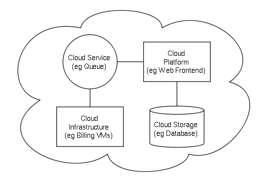 CloudComputingSampleArchitecture-876