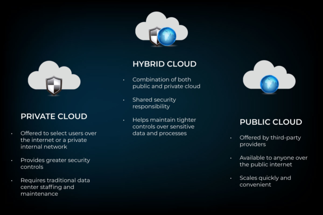 Hybrid Cloud Comparison to Public and Private Clouds | RingCentral UK