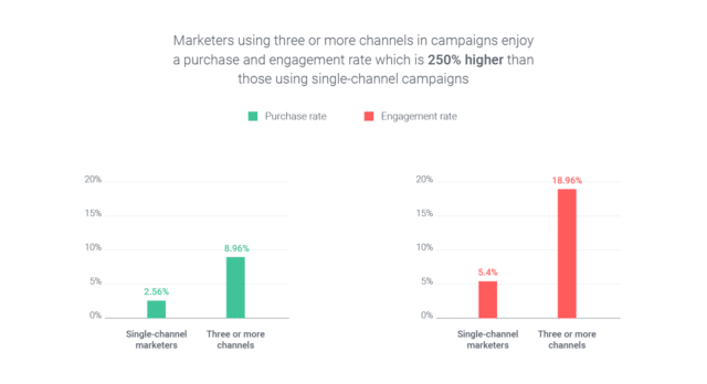 Omnichannel Marketing Automation Engagement Rate Statistics | RingCentral UK