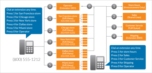 What is IVR (Interactive Voice Response)? Benefits of Using IVR Systems ...