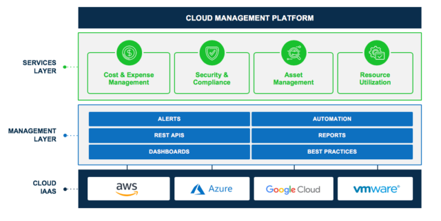 What Is Cloud Management Platform | RingCentral UK