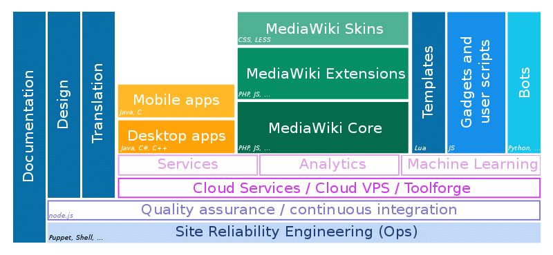 Wikimedia technical areas-751