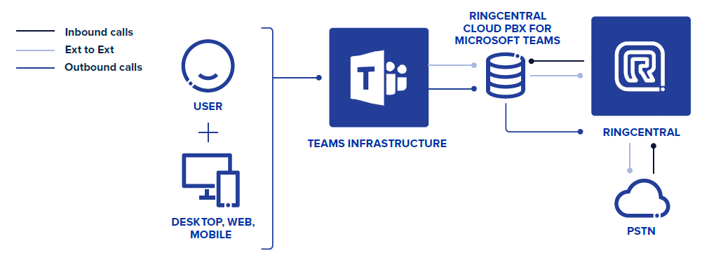 What Is Cloud PBX? Benefits of Taking Your On-Site PBX to the Cloud