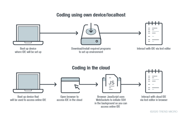 Coding using own device vs. in the cloud | RingCentral UK