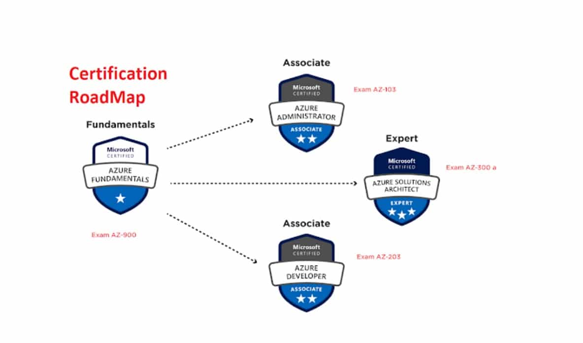 Azure Certification RoadMap