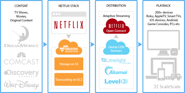 Netflix Architecture by AWS | RingCentral UK