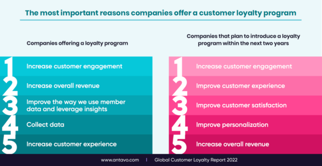 The importance of loyalty program to a business