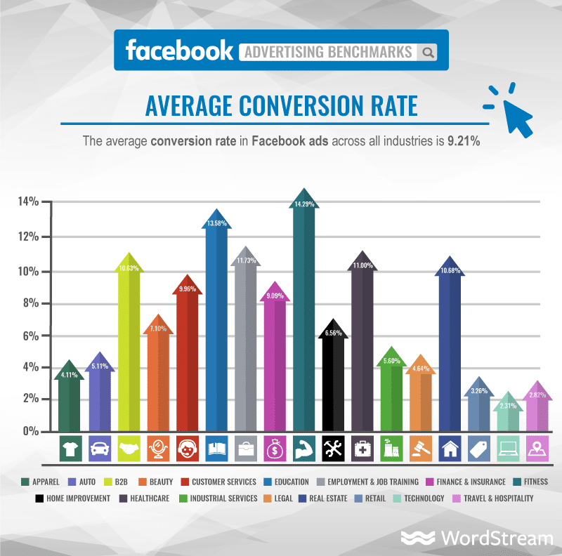 Average Conversion Rates on Facebook-408