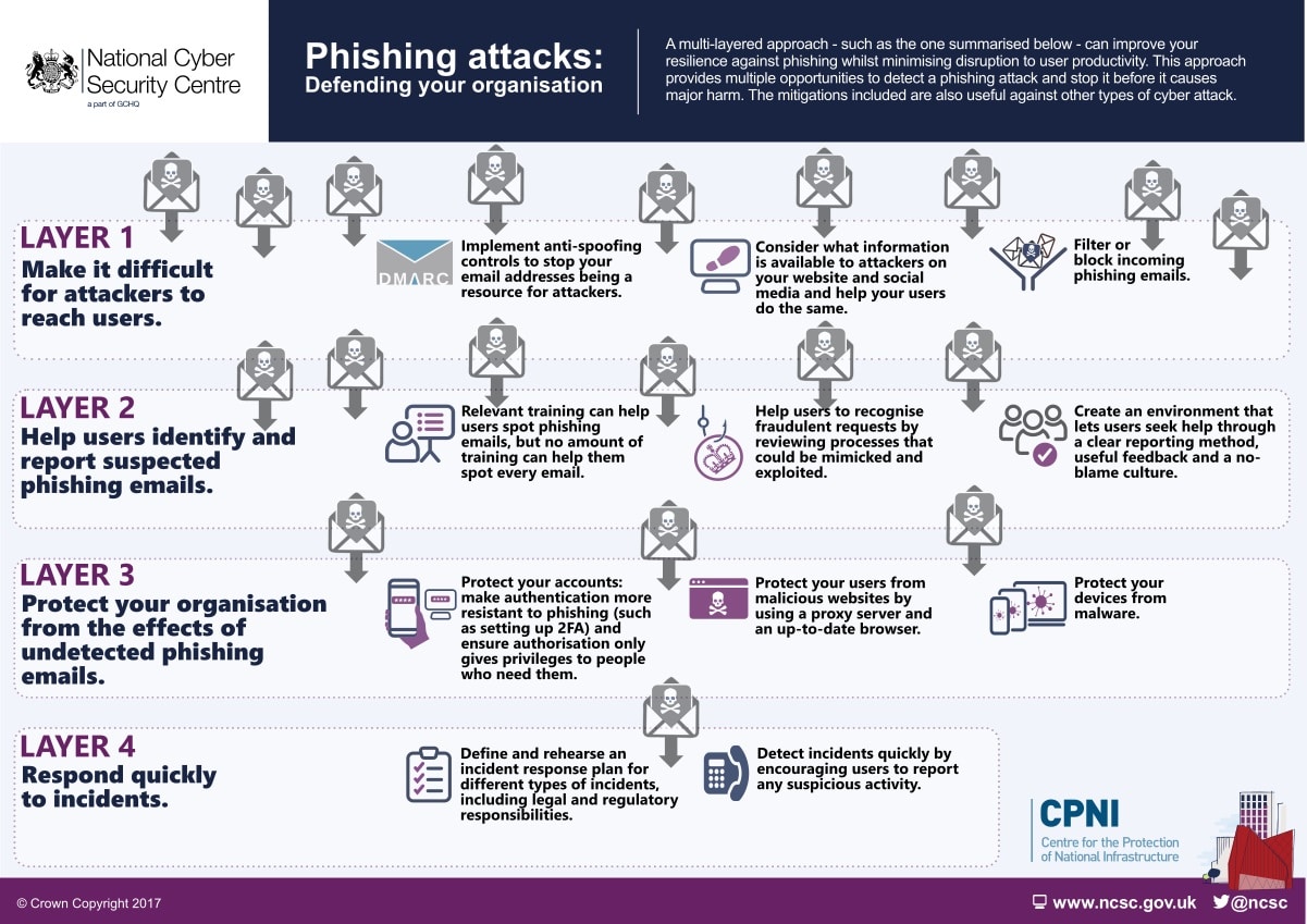 multi-layered approach to phishing defences-900