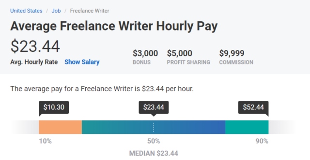 payscale-average-freelance-writer-pay-hourly-658