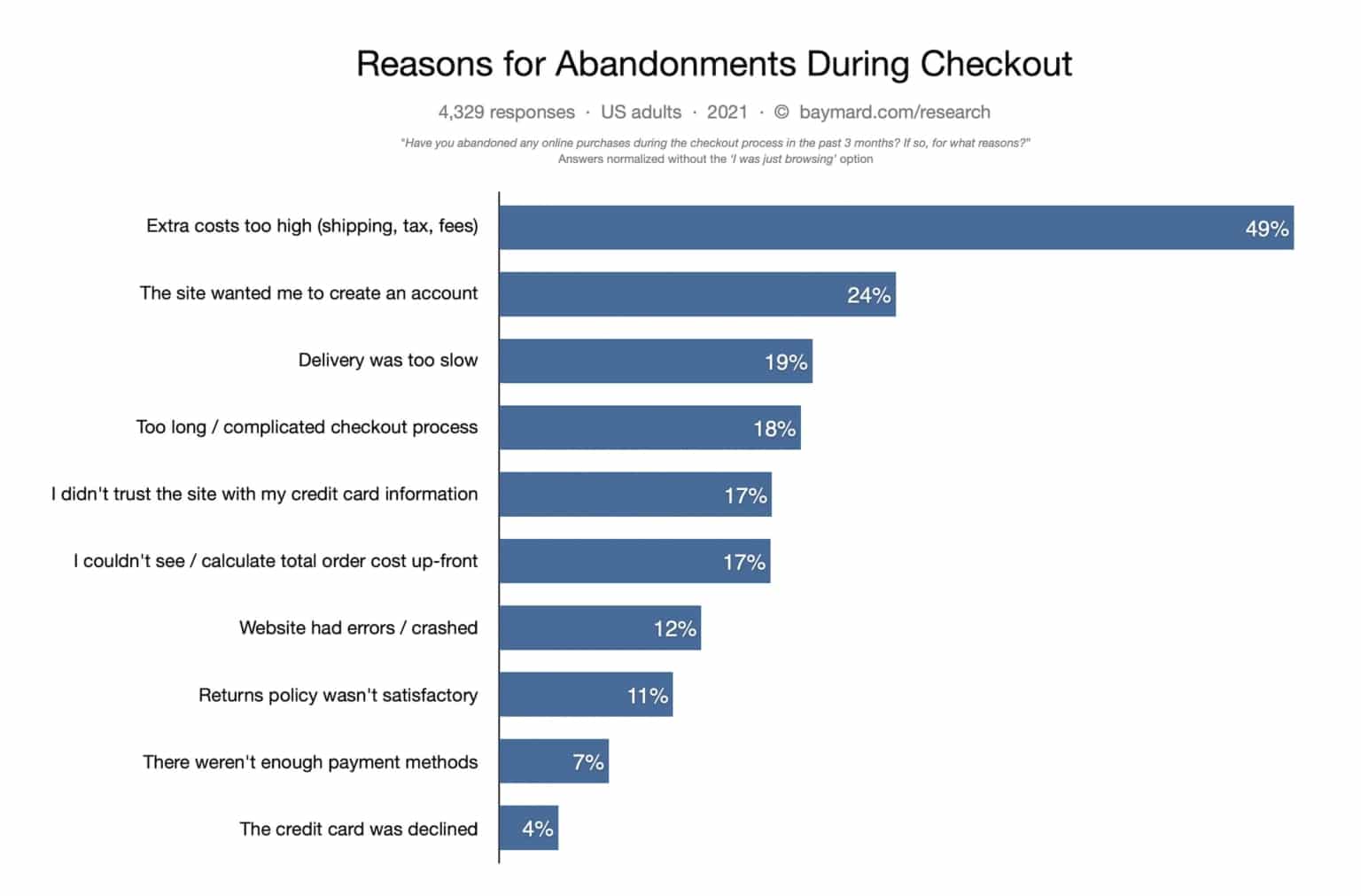 reasons-abandonments-during-checkout-574