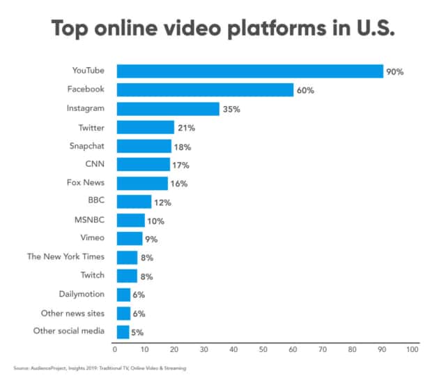 top-online-video-platform-in-US-781