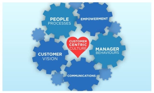 Tips for Becoming a Customer-Centric Organisation | RingCentral UK