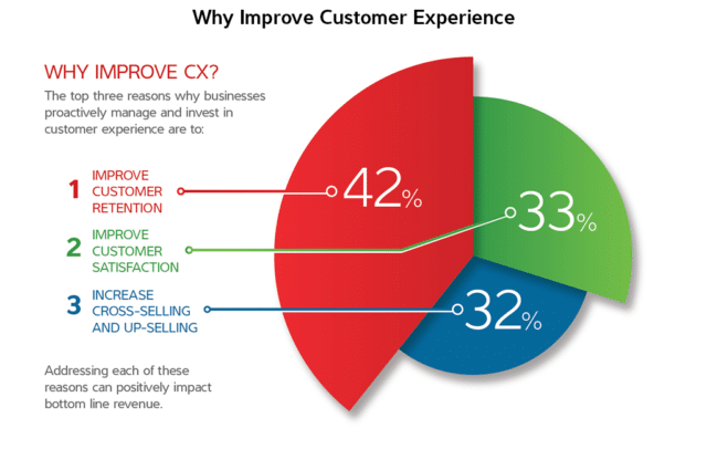 Why Improve Customer Experience | RingCentral UK