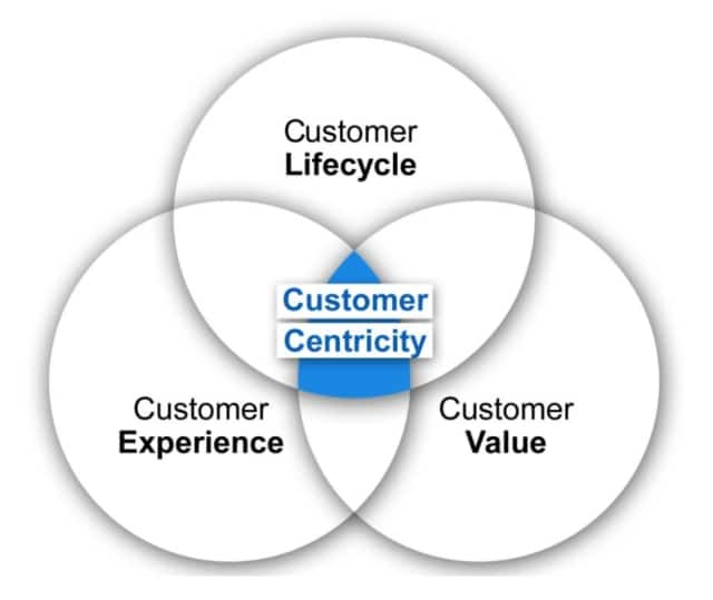 How To Define Customer-Centric | RingCentral UK