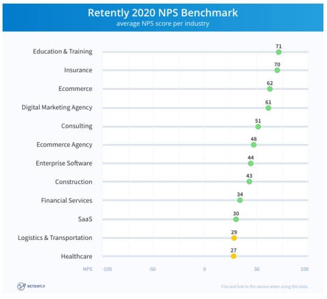 Net Promoter Score Benchmark 2020 by Retently | RingCentral UK
