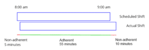 Schedule Adherence | RingCentral UK Blog
