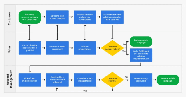 How to Successfully Create a Sales Plan that Works [with Examples and ...
