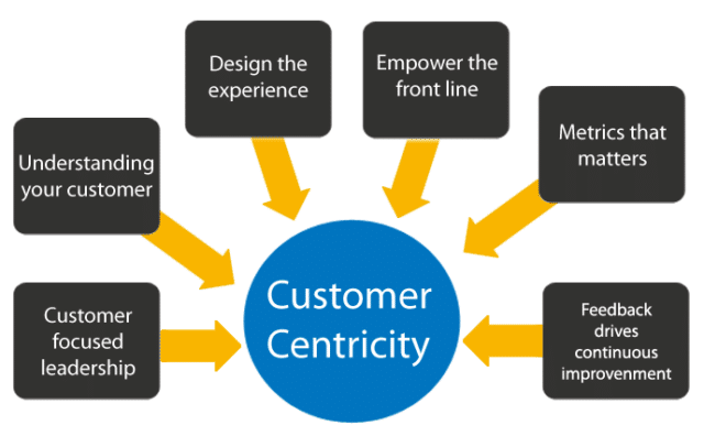 Tips for Customer Centric Organisation | RingCentral UK