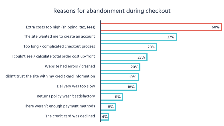 Cart-Abandonment-Checkout-Reasons-743