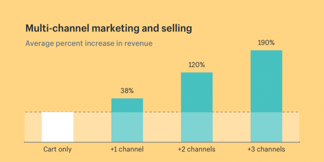 Multi-channel Marketing in eCommerce and Online Selling | RingCentral UK