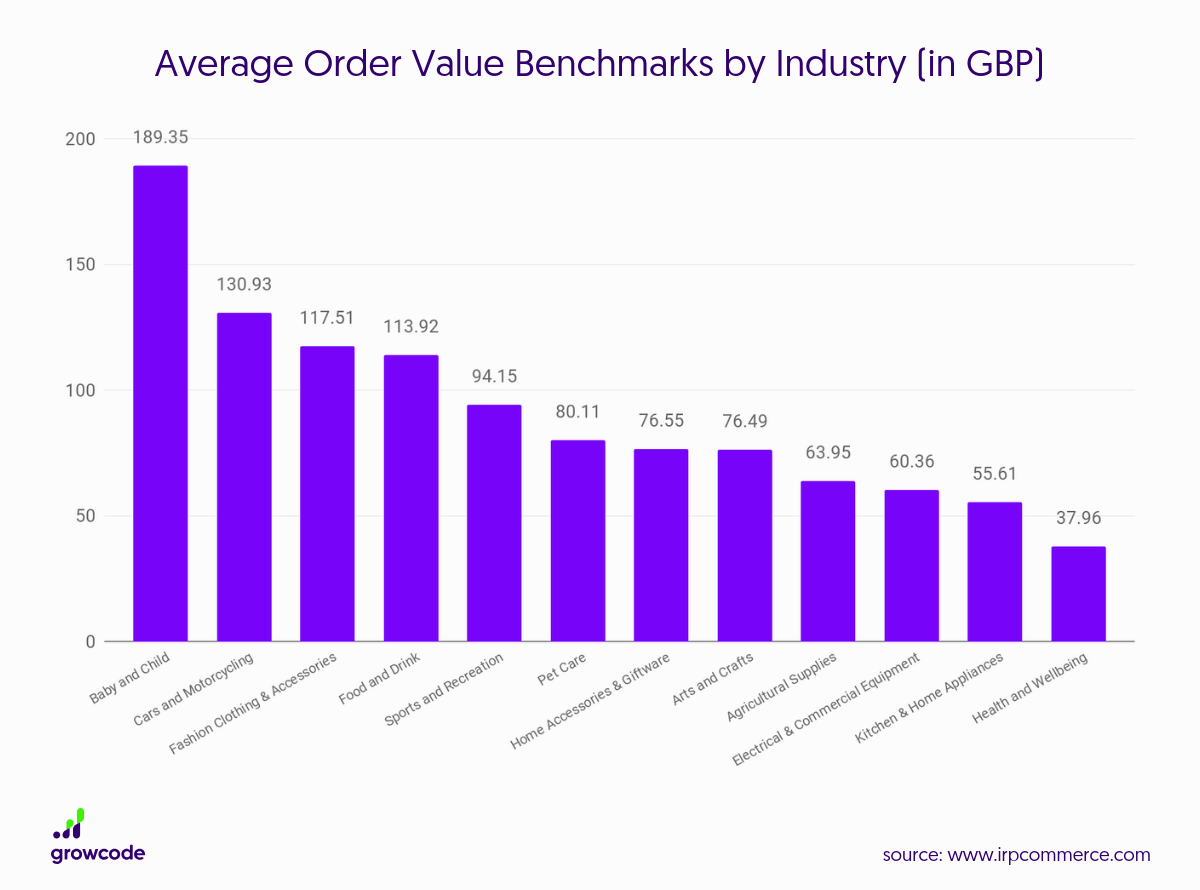 Average Order Value by Industry-451