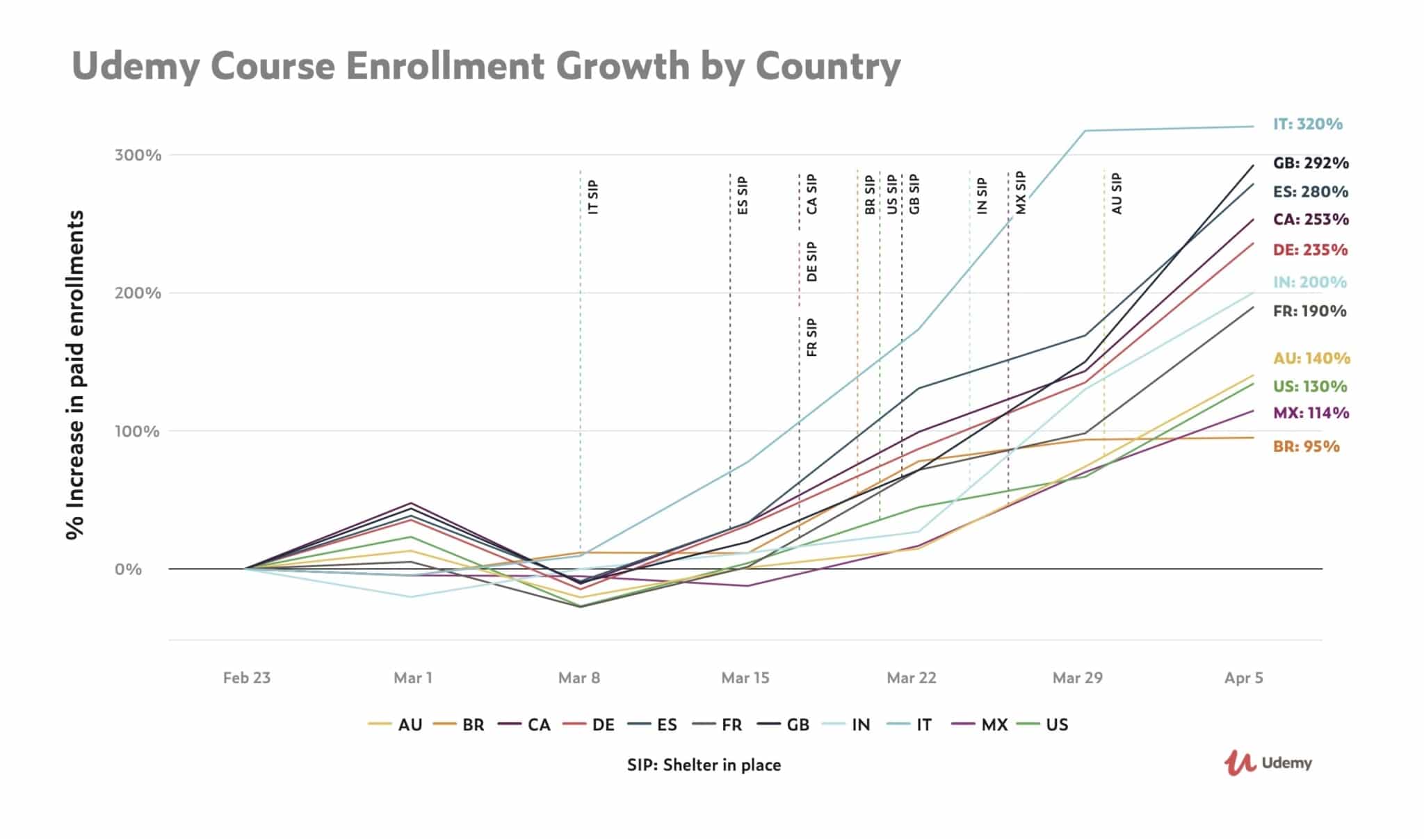 Udemy Course Enrollment Growth by Country-503