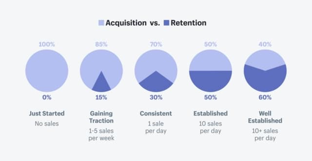 customer-acquisition-vs-customer-retention-704