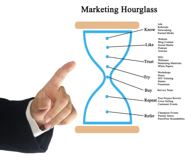 Marketing Hourglass-370