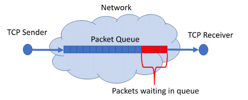 Network congestion packets-523