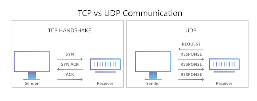 TCP vs UDP Communication-547
