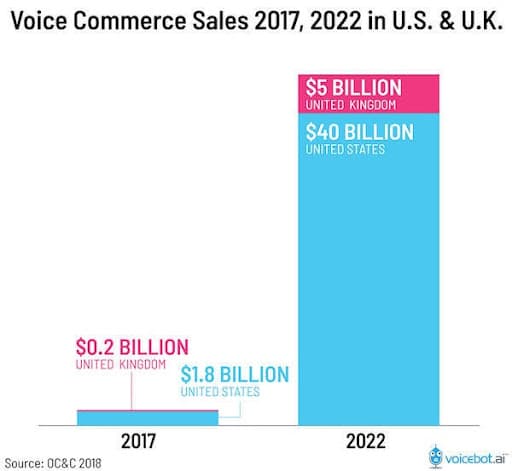 Voice-Commerce-Sales-400