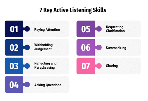 Active Listening - The #1 Key To Productive Conversations | Ringcentral Uk  Blog
