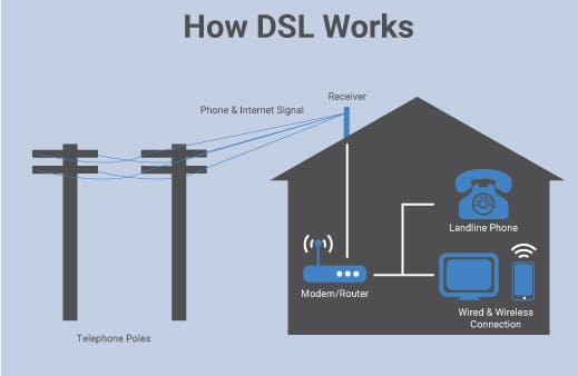 i morgen Utallige perler What is DSL? | A Quick Start Guide to Understanding DSL | RingCentral UK  Blog