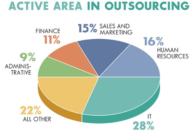 Activity Statistic of the Active Area in Outsourcing