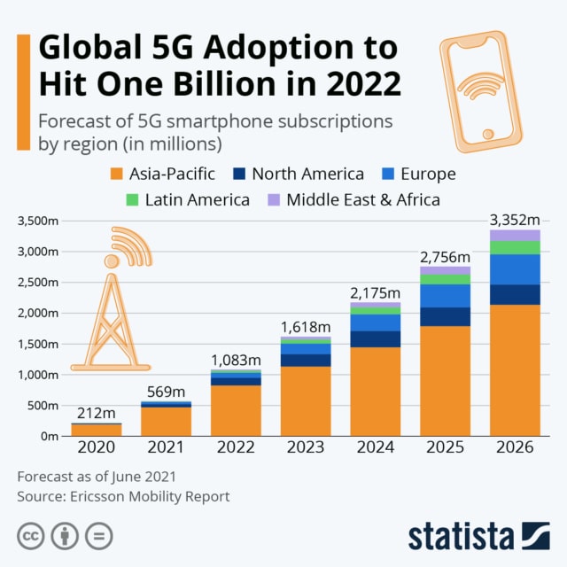 Global Adoption of 5G