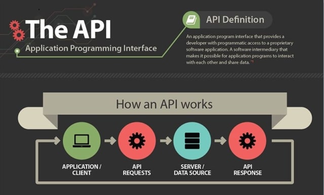 Benefits of APIs