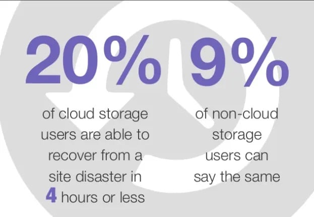 Cloud backup vs. cloud storage