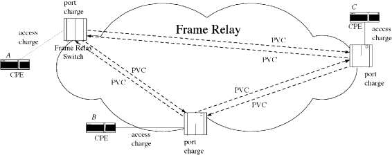 Frame Relay Connections - The Types