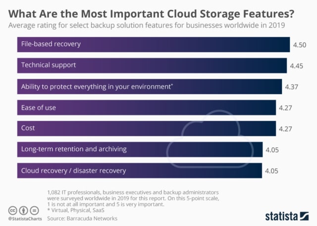 The cloud storage features | Barracuda Networks