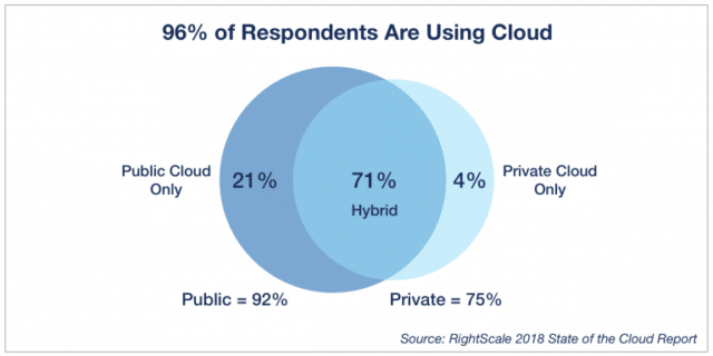 Cloud Computing Statistics - Right scale 2018 State of the Cloud Report
