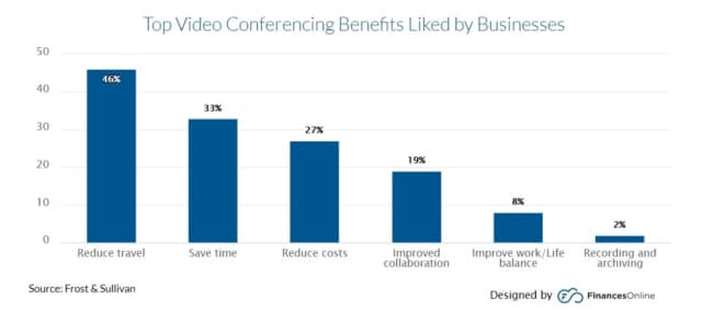 Benefits of Video Conferencing for Business-958
