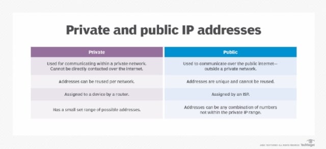 whatis private vs public ip address