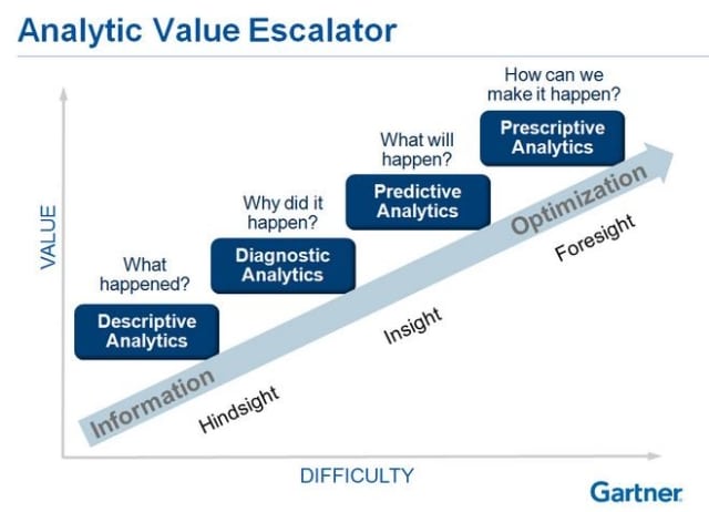 Analytic Value Escalator