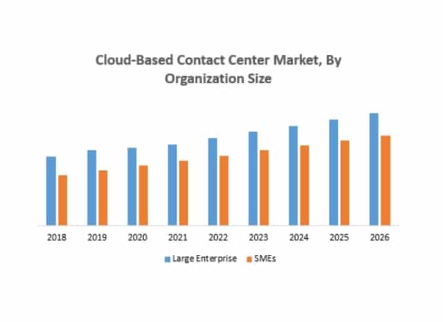Cloud-Based Contact Center Market - Statistic