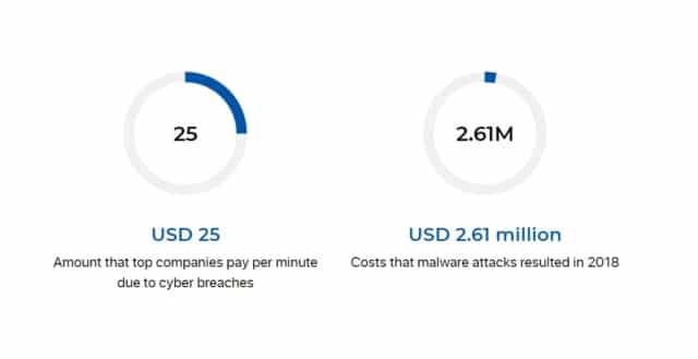 Cybersecurity Facts and Statistics