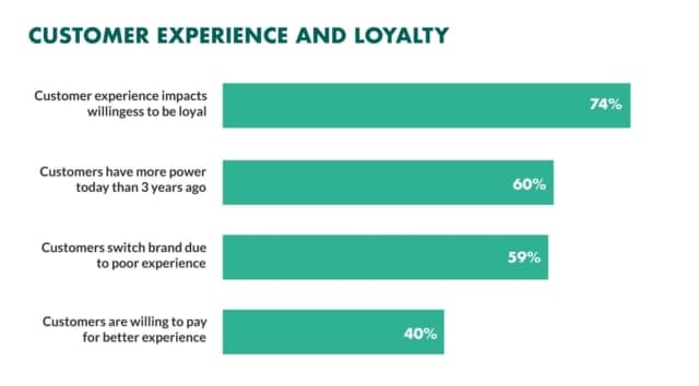 Customer Experience Impacts Brand Loyalty