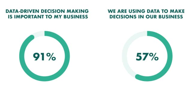 How can you benefit from data-driven decision-making
