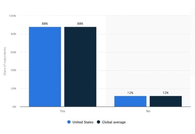 Opinion on self-service portal usage by brands U.S.& worldwide 2018
