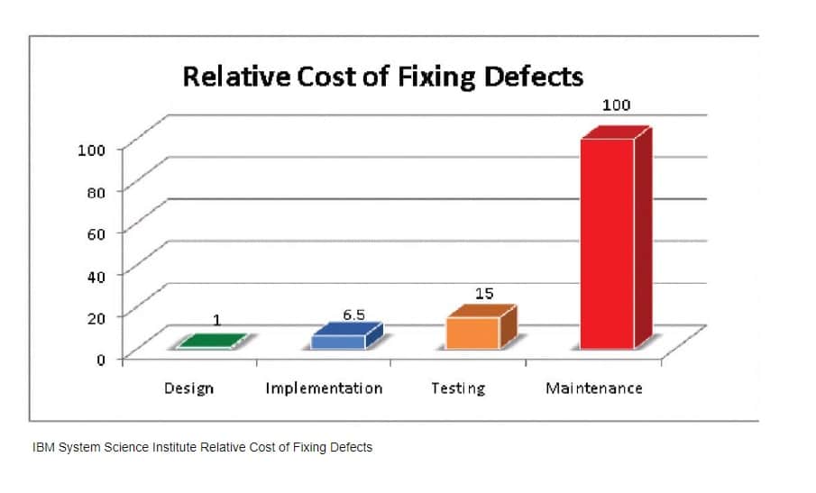 IBM System Science Institute Relative Cost of Fixing Defects-805